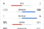 尤文1-0博洛尼亚全场数据：射门13-12，射正3-4，得分机会4-1