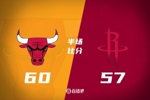 半场战报-公牛60-57领先火箭 琼斯13+7 申京13+5 杜兰特12+7